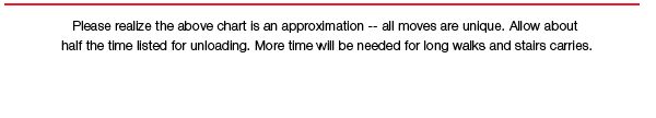 unloading typically takes half the load time, large or heavy jobs may require more men and/or more time, every job is different and loading times will vary, above times are approximate only