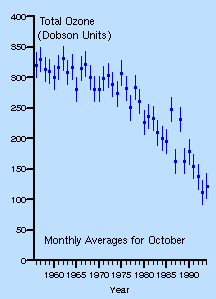 ozone decrease in the stratosphere of Antarctica from 1955 to 1995
