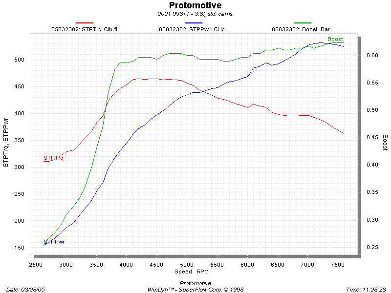 996TT at .6 Bar