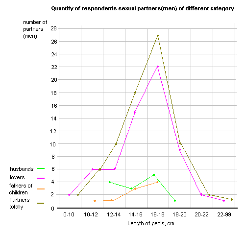 Partners quantity with different size of penis