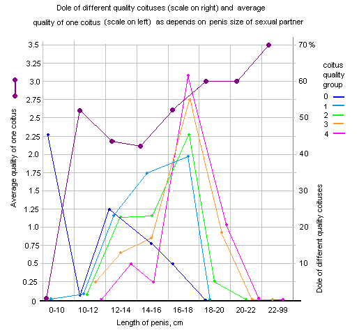 Dole of different quality coituses