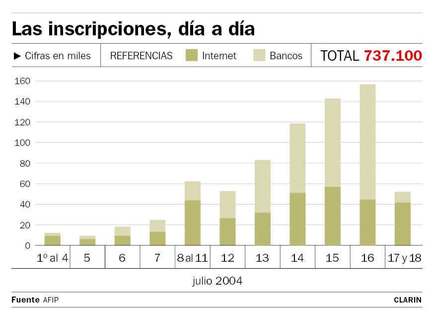 Julio De Vido,Felipe Sola,Nestor Kirchner,Cristina Fernandez,China,importaciones,exportaciones,empresas,inversiones,Hu Jintao,Miguel Campos,Rafael Bielsa,Soja,Arnaldo Bocco,Graciela Coria,Eximbank,Bau Zhongqing,Shangai,Museo del Palacio Imperial,Miguel Angel Broda,Pekin,ciudad prohibida,carlos saul menem,Irma Roy,Carolina Papaleo,Osvaldo,diputada nacional,Congreso,Argentina,Raul Granillo Ocampo,politica,justicialismo,peronismo,cine,television,La Horqueta,San Isidro,que se vayan todos,diciembre 2001,2002,2003,2004,maria julia alsogaray,alvaros,,Roberto Mart&iacute;nez Medina,Maria Julia Alsogaray,Ra&uacute;l Granillo Ocampo,Jorge Rodr&iacute;guez,V&iacute;ctor Alderete,Claudia Bello,Angel Massa,Alfredo Yabran,Mario Pontaquarto,Nestor Carlos Kirchner,Cristina Elizabeth Fernandez,corrupcion,senado,general rodriguez,anibal,fernandez,alberto,fernando de la rua,ines pertine,eduardo duhalde,hilda chiche gonzalez,2000,2001,2002,2003,2004,Museos,www.louvre.fr,Leonardo Da Vinci,Gioconda,Mona Lisa,Italia,Francia,France,inventos,Italy,renacimiento,historia,cuadros,links,images,postcards,photos,fotos,imagenes,postales,pictures,historia,arqueologia,descubrimientos,culturales,agenda,infodiario,diario accion,buenos aires,argentina,Diario Accion de General Rodriguez, politica, actualidad, noticias e informacion, personalidades e instituciones, policiales, galerias de fotos; historia de General Rodriguez, sus origenes, edificios, estancias, habitos y costumbres, anecdotas, comercios e industrias, los fundadores, antiguas instituciones, fotos e imagenes; suplementos especiales: la crisis politica, economica y social de la Argentina, los acontecimientos de Diciembre de 2001, articulos y entrevistas; Emigracion: toda la informacion destinada a aquellos que desean emigrar, radicarse o estudiar en el exterior, visas, pasaportes, consejos, guias, informacion util, links; Trueque: novedades e informacion, links, estructura del trueque; el casamiento de Maxima Zorreguieta y el principe Guillermo Alejandro de Holanda; Guerra de Afganistan: galeria de imagenes e informacion sobre la primera guerra del siglo XXI; la guerra de Irak, Bagdad, Georges W. Bush, Saddam Husseim, el atentado a las torres Gemelas de Nueva York, las twin towers, el 11-s, y descripcion del hecho que conmovio al mundo; Empleo: consultoras, clasificados, agencias de empleo, consejos e informacion util, curriculum vitae, como confeccionarlos, noticias de actualidad; 
Los numeros de la crisis: Las consecuencias de la crisis politica, economica y social; estadisticas, pobreza, desnutricion, salud y asistencia; noticias regionales y provinciales, columnas y editoriales; informacion para negocios: pymes, links, empresas y negocios; Agenda Cultural con toda la informacion de cursos, universidades, talleres, escuelas y oportunidades, exposiciones de arte de la region; buscadores en Internet, Enlaces: links a los mejores sitios de educacion, cultura, arte, biografias, politica, interes general, web, Links del Diario Accion: RMS Titanic, su historia, su tragico viaje inaugural; historias, testimonios, documentos y articulos sobre el naufragio; links y sitios sobre el tema; la pelicula de Cameron, fotos e imagenes; suplementos especiales, Historia Argentina y de General Rodriguez, la llegada de la democracia en General Rodriguez, la asuncion de Juan Lumbreras como intendente en 1983, galeria de imagenes, sus palabras y los actos, su gabinete, festejos de la comunidad. Fundacion del pueblo de General Rodriguez, sus instituciones y personalidades relevantes, arquitectura y edificios, comercios e industrias, sus comienzos, estancias, inmigraciones italianas, espa&ntilde;olas, vascas e irlandesas, anecdotas y efemerides, sus hombres ilustres, el Hospital Vicente Lopez y Planes, su fundacion por las Damas de Beneficencia, el hundimiento del crucero General Belgrano, testimonios de ex combatientes y tripulantes, su comandante Hector Elias Bonzo, fotos e imagenes, recuerdos y homenajes, historia de la familia Bonzo de General Rodriguez, entrevistas y articulos periodisticos. La guerra de Malvinas en el Atlantico Sur, el conflicto belico con Gran Breta&ntilde;a de 1982, politicos relevantes, Benjamin Paez y Trueba, fotos antiguas de familias fundadoras, galerias de imagenes de pobladores, recorrida virtual por el antiguo General Rodriguez, el paso de la Infanta en 1910, historia de La Serenisima, la familia Mastellone, La Choza, Bernardo de Irigoyen, peronismo y radicalismo y muchisimo mas
