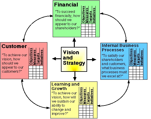 Block diagram showing vision and strategy in the center surrounded by the four perspectives