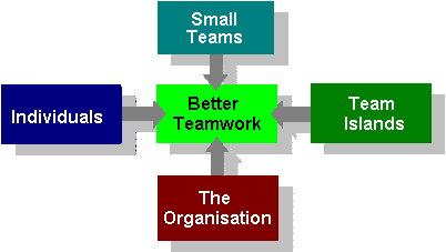Better teamwork is achieved through dealing with:  individuals, small teams, team islands and the organisation.