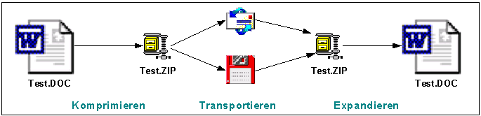 Kompression, Transport und Expansion von Daten