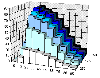 S�ulendiagramm Konsum/Alter/Einkommen