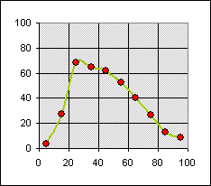 XY-Diagramm Konsum als Funktion des Alters