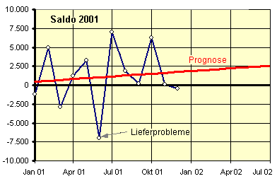 Diagramm f&uuml;r L&ouml;sungsvorschlag