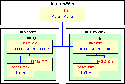 Schema
