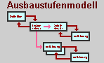 Ausbaustufenmodell
