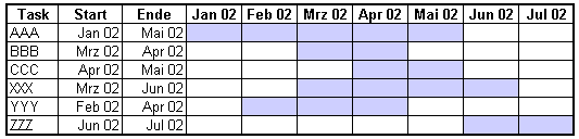 Gantt-Chart, manuell formatiert