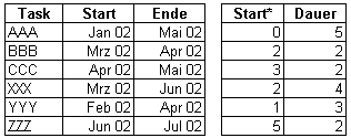 Hilfstabelle f&uuml;r Gantt-Balkengrafik