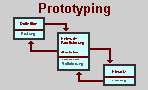 Prototyping-Ablaufmodell