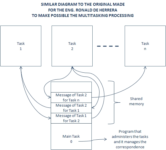 Multithread Processing