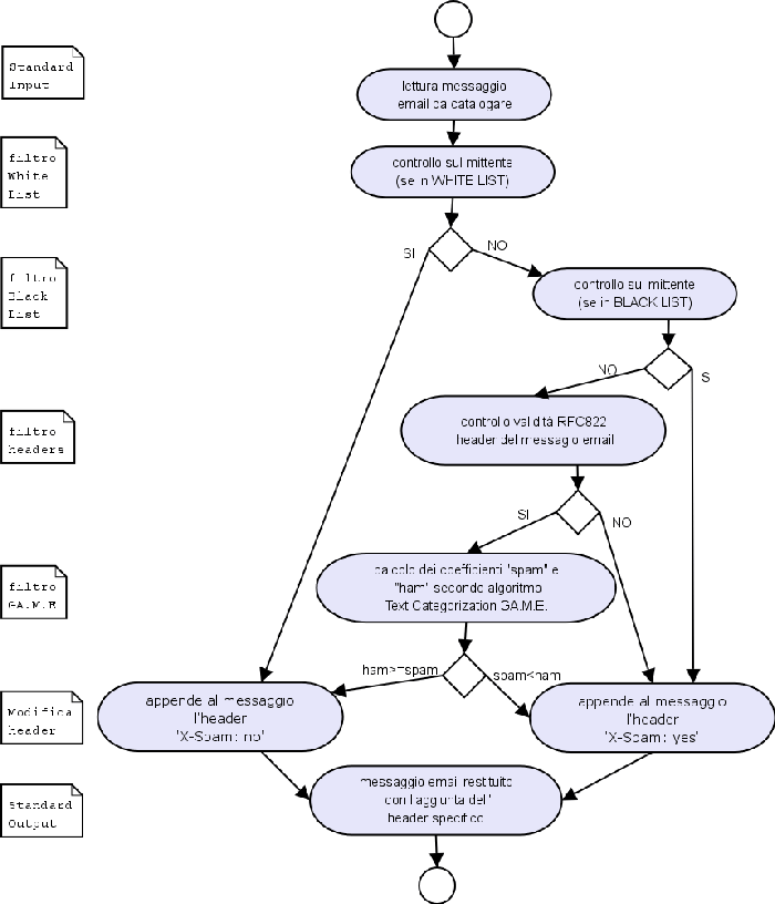 \includegraphics[scale=0.36]{DiagrammaFlusso.ps}
