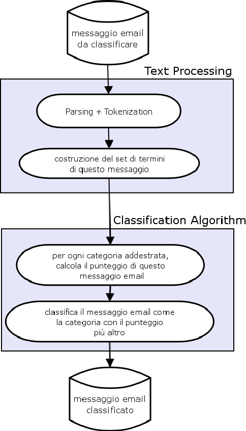 \includegraphics[scale=0.45]{DiagramClassification.ps}