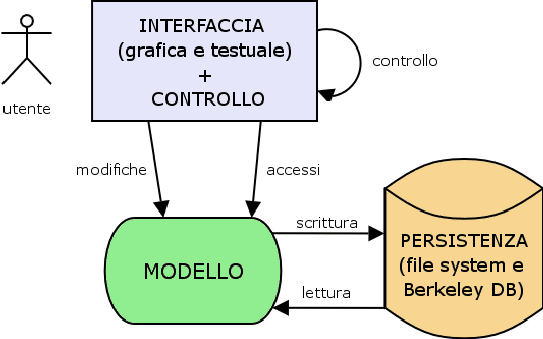 \includegraphics[scale=0.45]{Architettura.ps}
