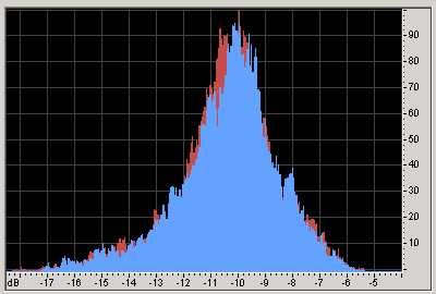 Histogram of loudest part of song. Most appearing level is -10 dB