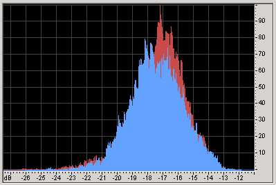 Histogram of loudest part of song. Most appearing level is -17 dB