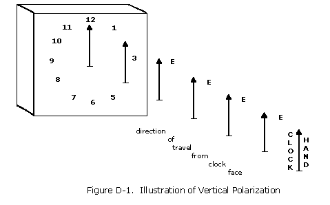 Figure D-1