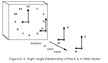 Figure D-3