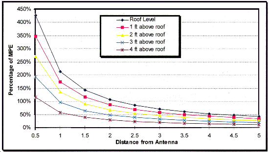 Chart 3