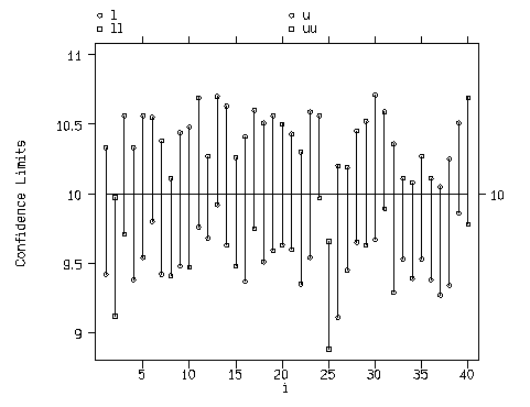 Simulated Confidence Intervals
