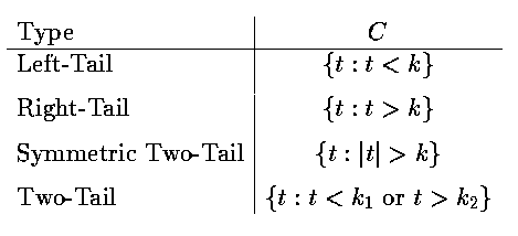 Types of Critical Region