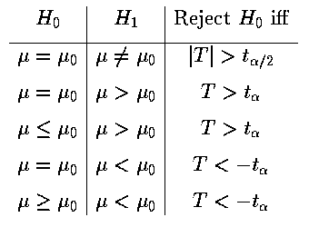 Hypotheses Tests for a Mean, Unknown Variance