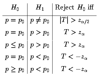Hypotheses Tests for a Proportion