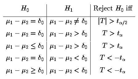 Hypotheses Tests for a Difference of Two Means