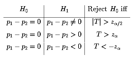 Hypotheses Tests for a Difference of Two Proportions