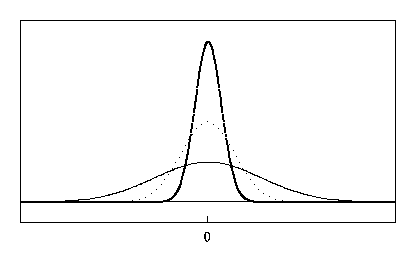 Error Distribution of 3 Unbiased Estimators