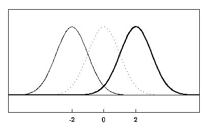 Error Distribution of 3 Estimators