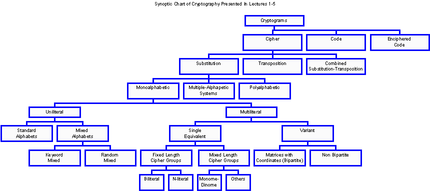 Synoptic Chart Of Cryptography Presented In Lectures 1-5