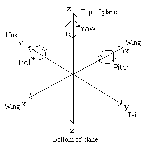Directions of a Plane