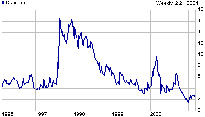 Cray stock price