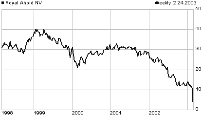 AHO price chart
