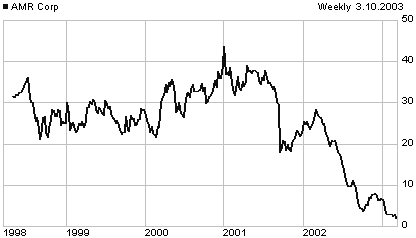 AMR price chart