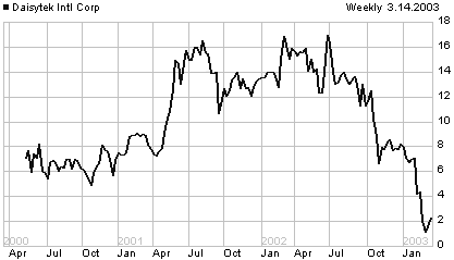 DZTK price chart