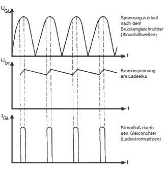 Stromfluss an Gleichrichter und Elko