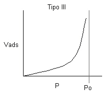 Tipo III