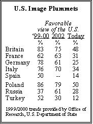 No one likes the US