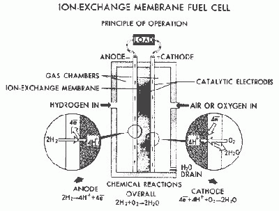 How Hydrogen Fuel Cells Work