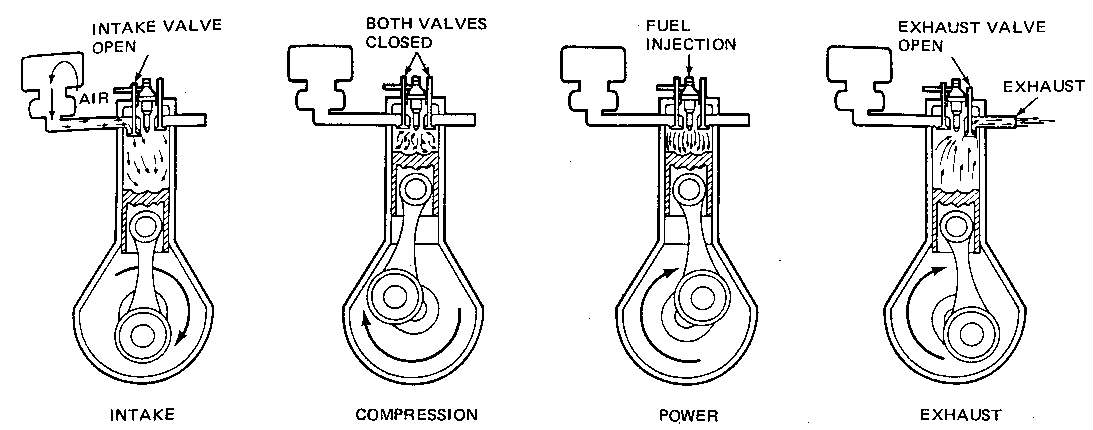 The Four Diesel Strokes