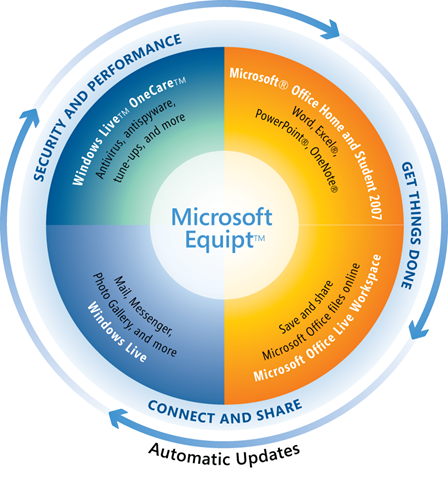 Esquema de Microsoft Equipt