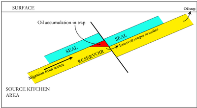 A structural trap, where a fault has juxtaposed a porous and permeable reservoir against an
 impermeable seal. Oil (shown in red) accumulates against the seal, to the depth of the base of the seal. Any further 
oil migrating in from the source will escape to the surface and seep.