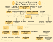 Genealogy of the Majapahit Royal Family. Rulers are highlighted. 