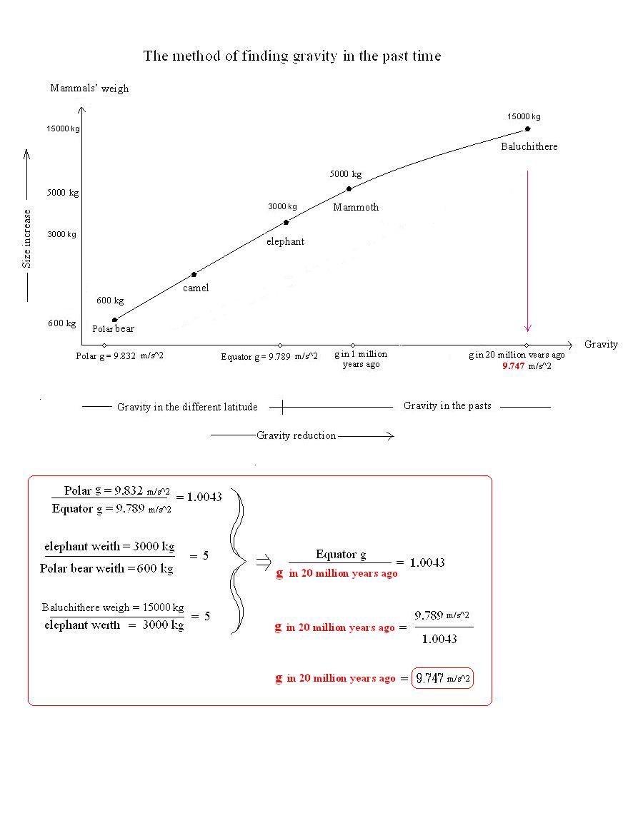 Gravity variation from the equator to the poles