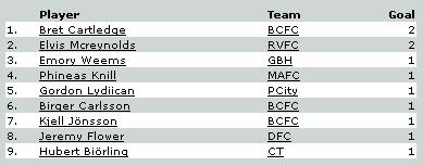 Top Scorers